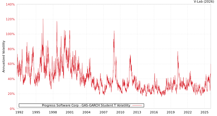 graph of Progress Software Corp GAS-GARCH-T