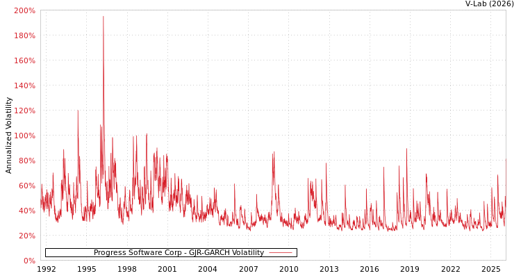 graph of Progress Software Corp GJR-GARCH