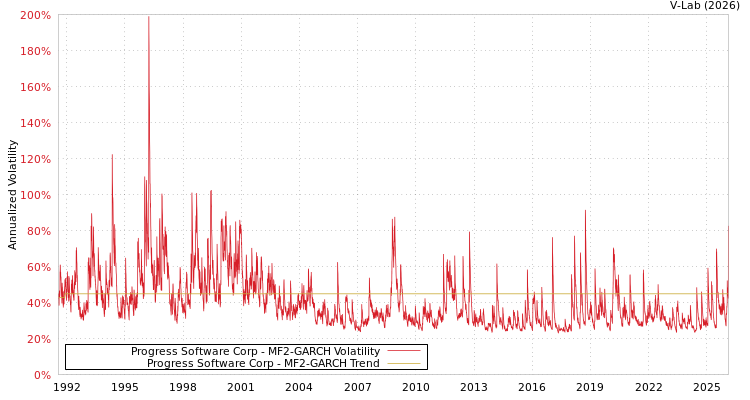 graph of Progress Software Corp MF2-GARCH