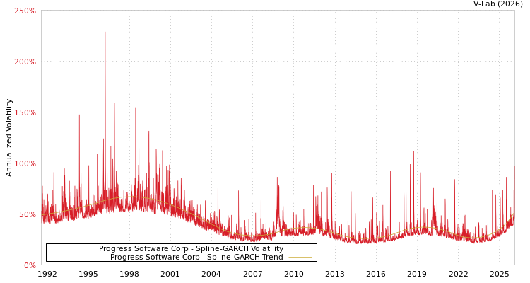 graph of Progress Software Corp SGARCH