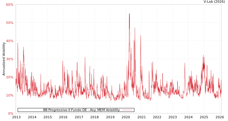 graph of BB Progressivo II Fundo DE AMEM