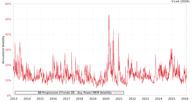 graph of BB Progressivo II Fundo DE APMEM