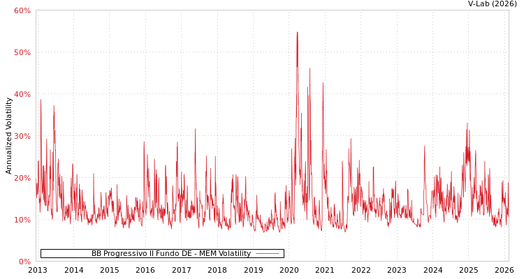graph of BB Progressivo II Fundo DE MEM