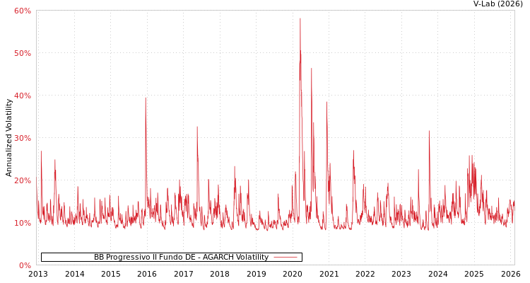 graph of BB Progressivo II Fundo DE AGARCH