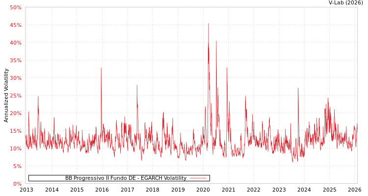 graph of BB Progressivo II Fundo DE EGARCH