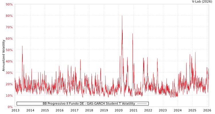 graph of BB Progressivo II Fundo DE GAS-GARCH-T