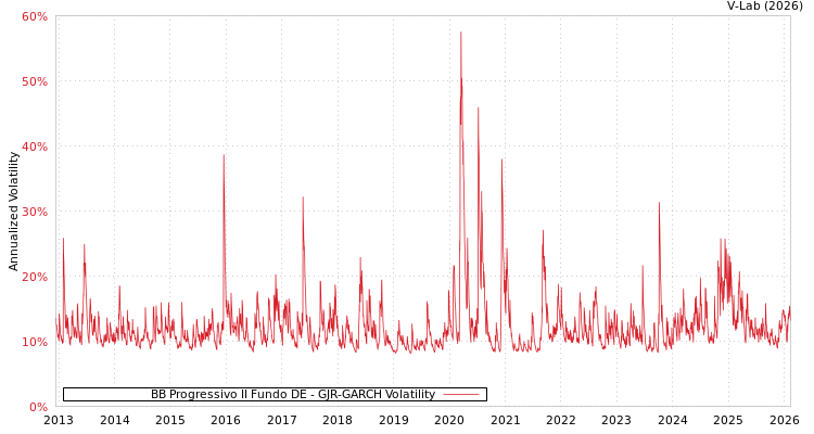 graph of BB Progressivo II Fundo DE GJR-GARCH