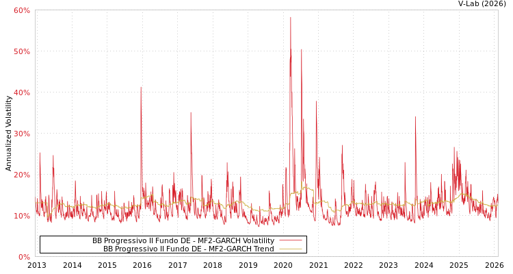 graph of BB Progressivo II Fundo DE MF2-GARCH