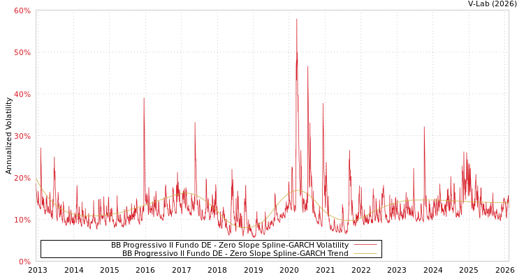 graph of BB Progressivo II Fundo DE S0GARCH