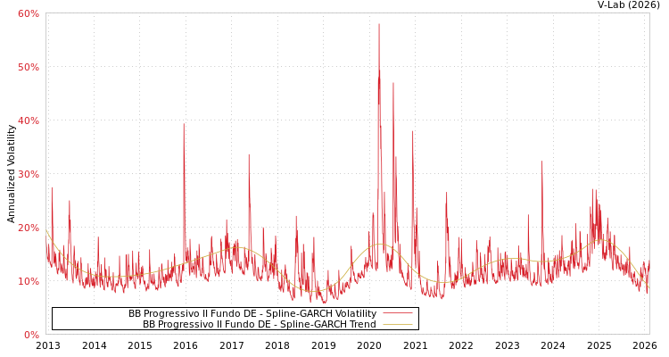 graph of BB Progressivo II Fundo DE SGARCH