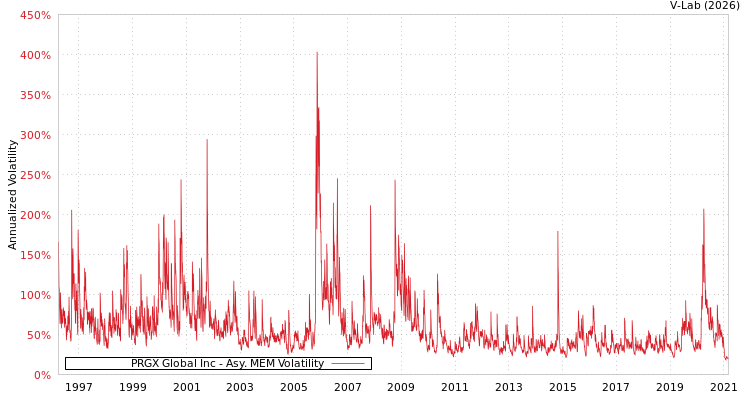 graph of PRGX Global Inc AMEM