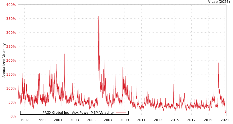 graph of PRGX Global Inc APMEM