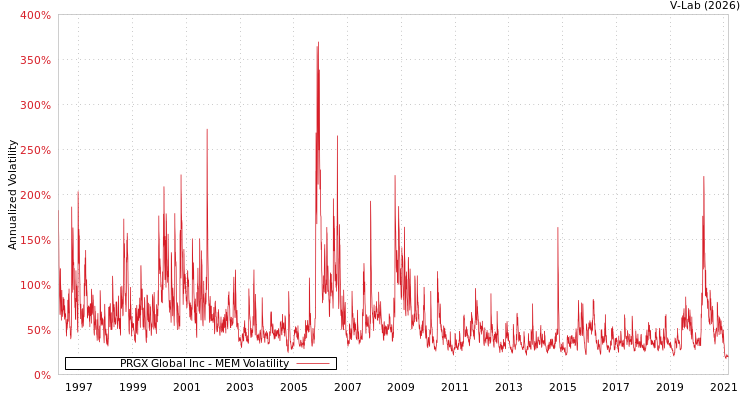 graph of PRGX Global Inc MEM