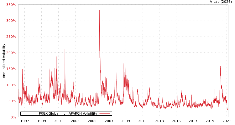 graph of PRGX Global Inc APARCH