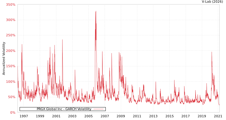 graph of PRGX Global Inc GARCH
