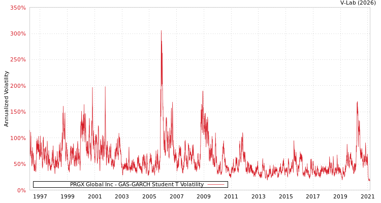 graph of PRGX Global Inc GAS-GARCH-T