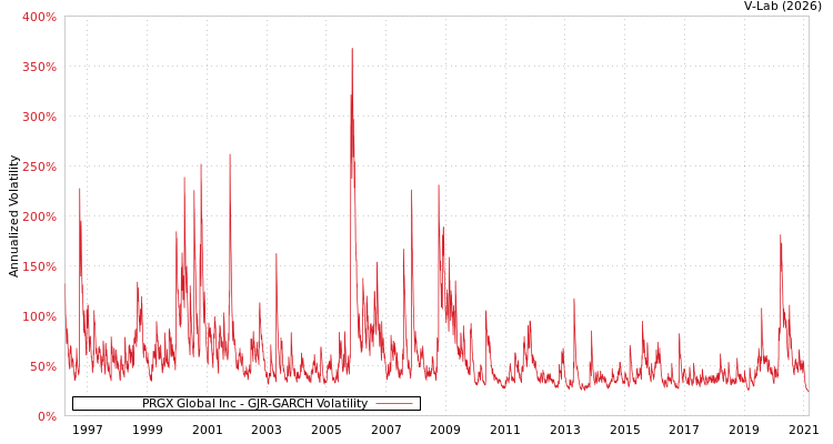 graph of PRGX Global Inc GJR-GARCH