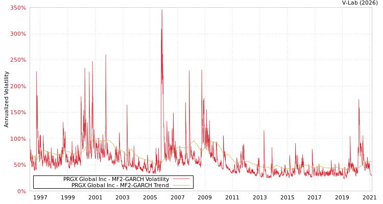 graph of PRGX Global Inc MF2-GARCH
