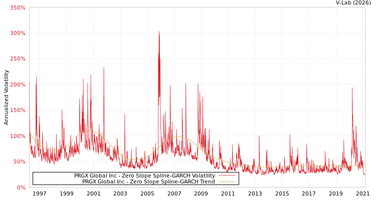 graph of PRGX Global Inc S0GARCH
