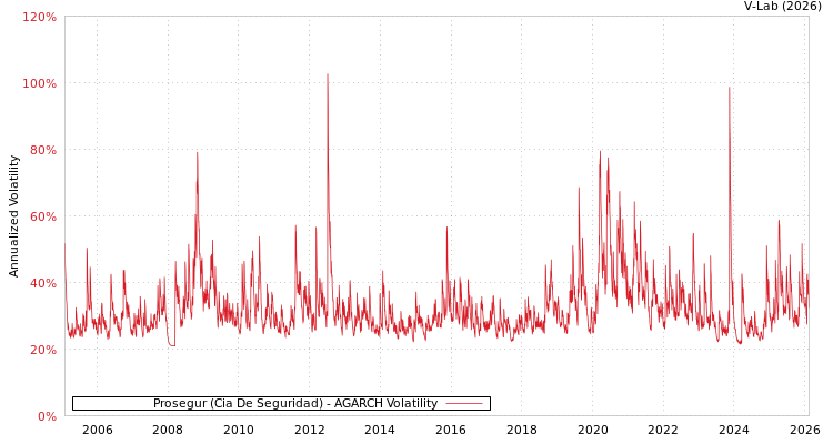 graph of Prosegur (Cia De Seguridad) AGARCH
