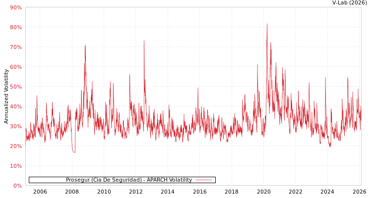 graph of Prosegur (Cia De Seguridad) APARCH