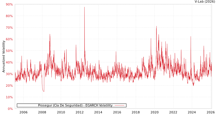 graph of Prosegur (Cia De Seguridad) EGARCH