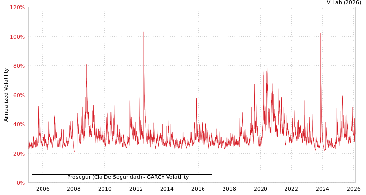 graph of Prosegur (Cia De Seguridad) GARCH
