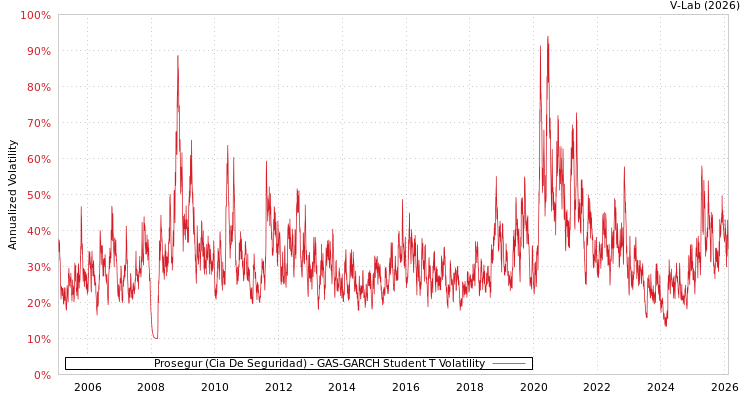 graph of Prosegur (Cia De Seguridad) GAS-GARCH-T