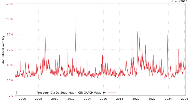graph of Prosegur (Cia De Seguridad) GJR-GARCH