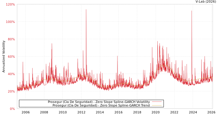 graph of Prosegur (Cia De Seguridad) S0GARCH