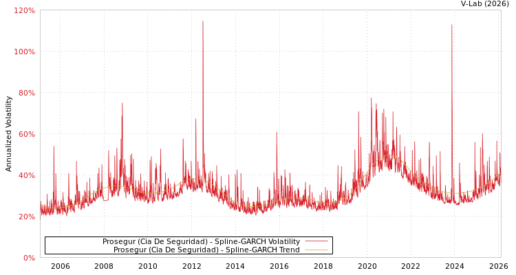 graph of Prosegur (Cia De Seguridad) SGARCH