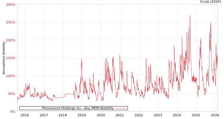 graph of Presurance Holdings Inc AMEM