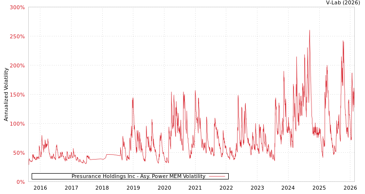 graph of Presurance Holdings Inc APMEM
