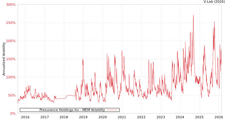 graph of Presurance Holdings Inc MEM