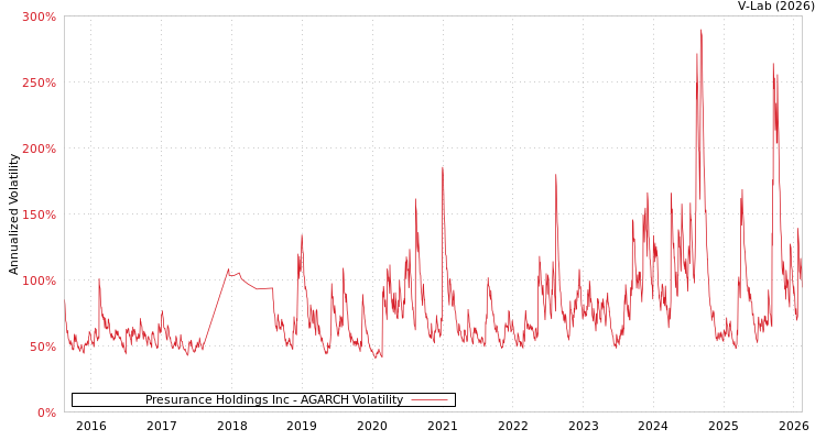graph of Presurance Holdings Inc AGARCH