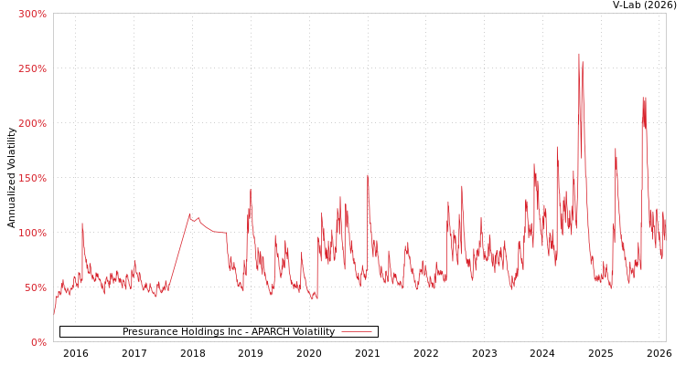 graph of Presurance Holdings Inc APARCH