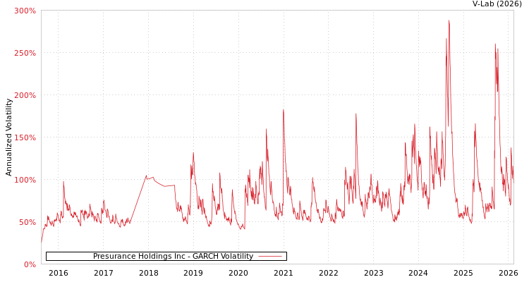 graph of Presurance Holdings Inc GARCH