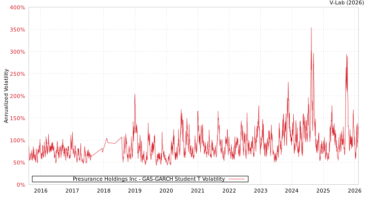 graph of Presurance Holdings Inc GAS-GARCH-T