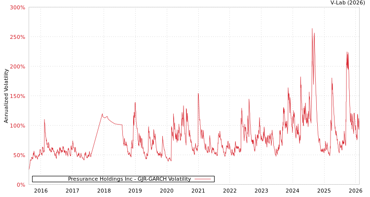 graph of Presurance Holdings Inc GJR-GARCH