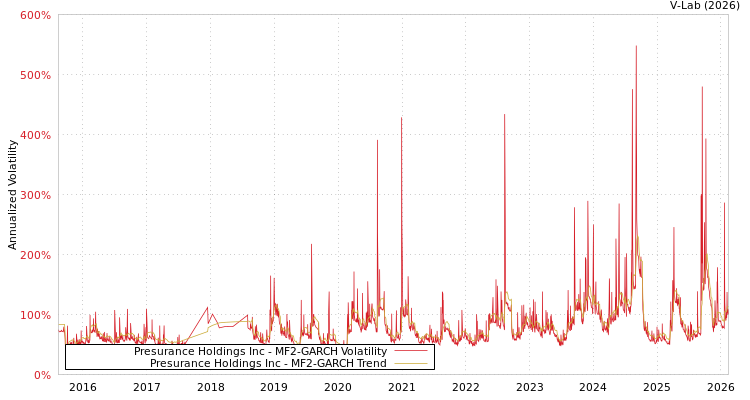 graph of Presurance Holdings Inc MF2-GARCH
