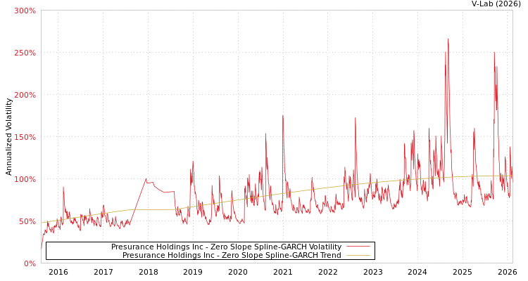graph of Presurance Holdings Inc S0GARCH