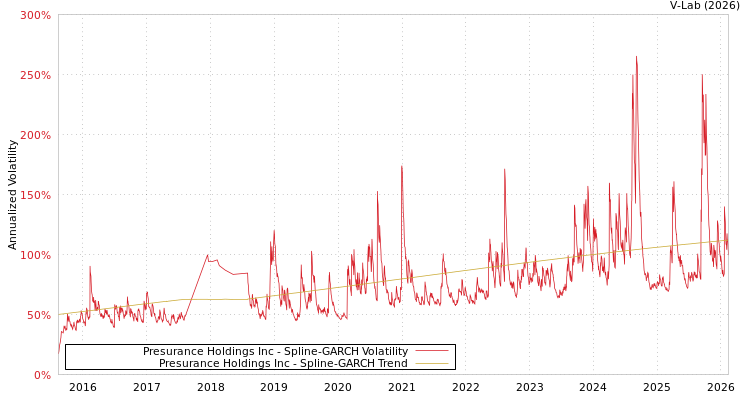 graph of Presurance Holdings Inc SGARCH