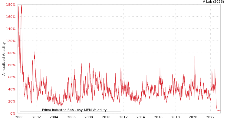 graph of Prima Industrie SpA AMEM