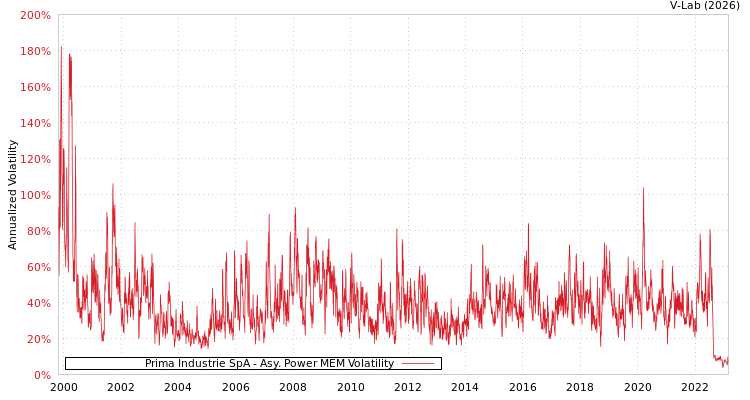 graph of Prima Industrie SpA APMEM