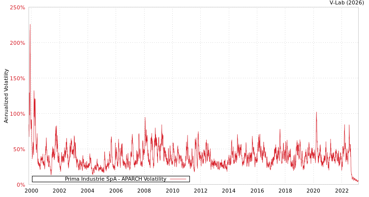 graph of Prima Industrie SpA APARCH