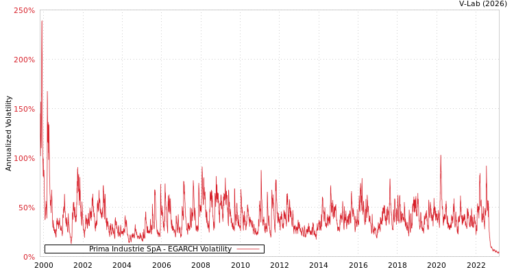 graph of Prima Industrie SpA EGARCH