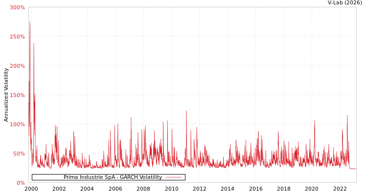 graph of Prima Industrie SpA GARCH