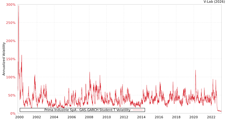 graph of Prima Industrie SpA GAS-GARCH-T