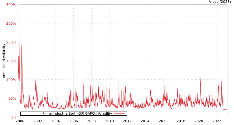 graph of Prima Industrie SpA GJR-GARCH