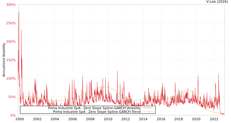 graph of Prima Industrie SpA S0GARCH